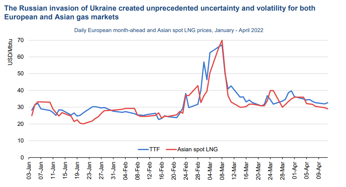 graph containing progression of prices for liquified natural gas in 2022