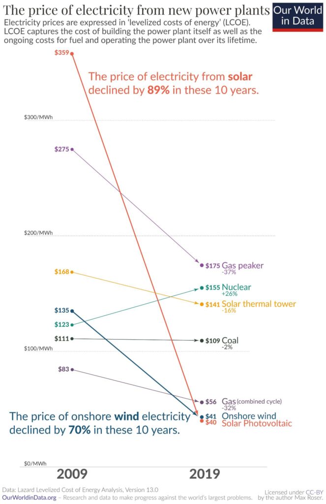 evolution of the price of solar energy throughout the years