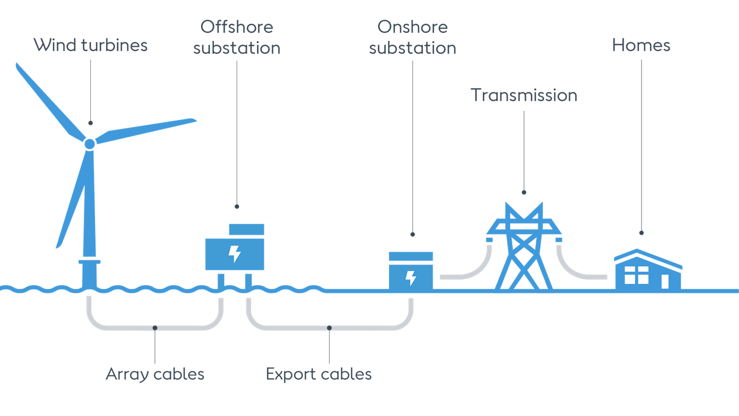 power generation with wind energy