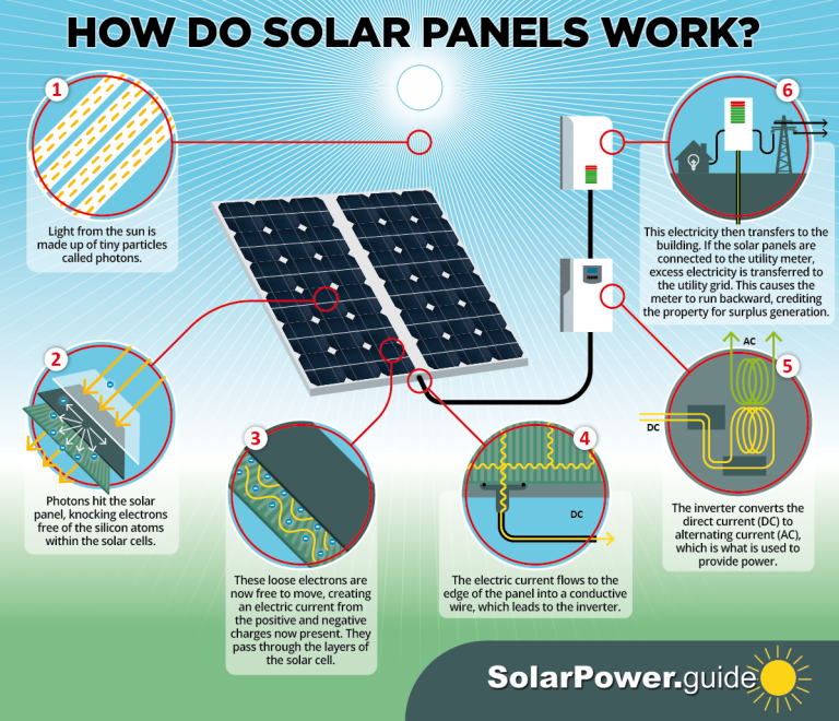 Comment fonctionnent les panneaux solaires ?