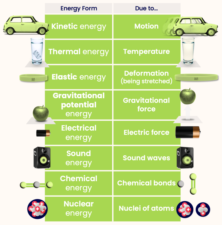 différents types d’énergie