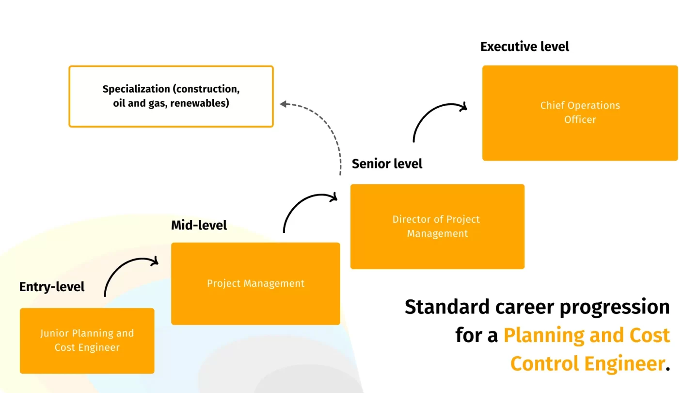 Évolution de carrière d’un ingénieur en planification et contrôle de gestion