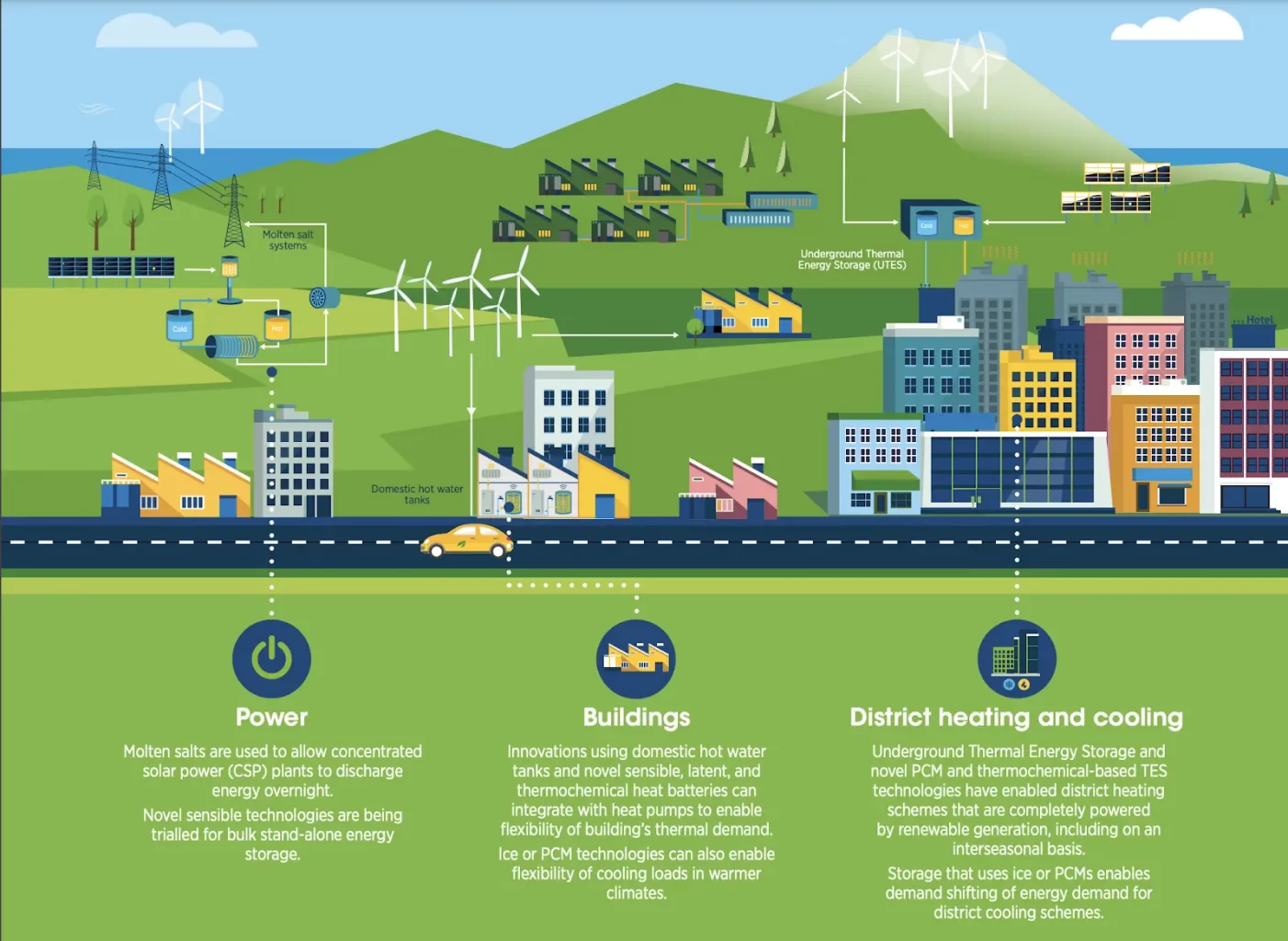 Processus de stockage d’énergie, différentes façons de le faire, infographie