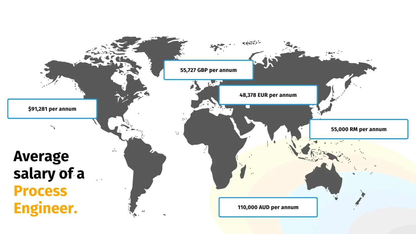 Average salary of a Process Engineer around the world